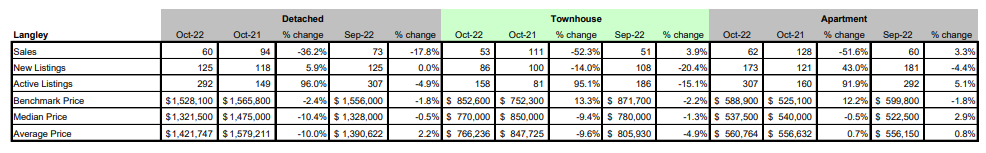 langley sales statisitcs for real estate in october