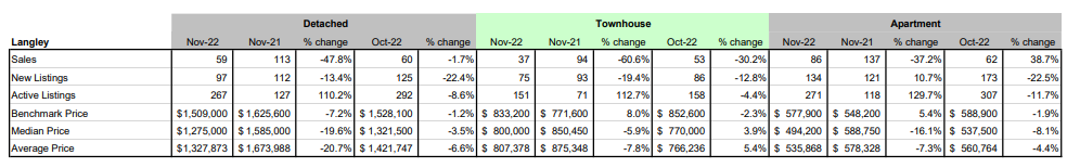 langley real estate sales statistics november