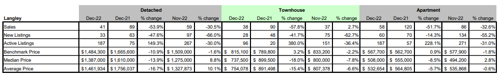langley real estate stats for december 2022 homes with suites